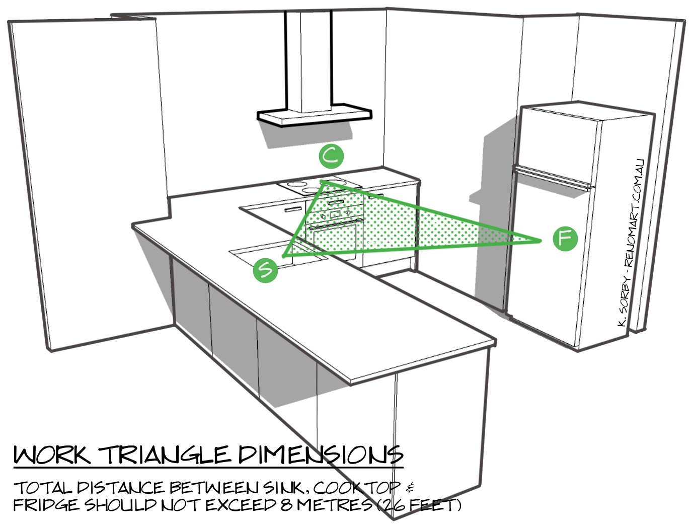 Kitchen work triangle illustration